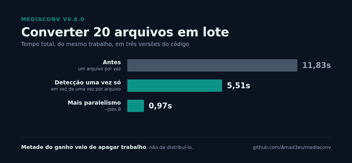 Tempo para converter 20 arquivos em lote nas três versões do código